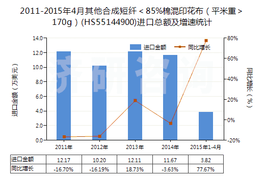 2011-2015年4月其他合成短纖＜85%棉混印花布（平米重＞170g）(HS55144900)進口總額及增速統(tǒng)計
